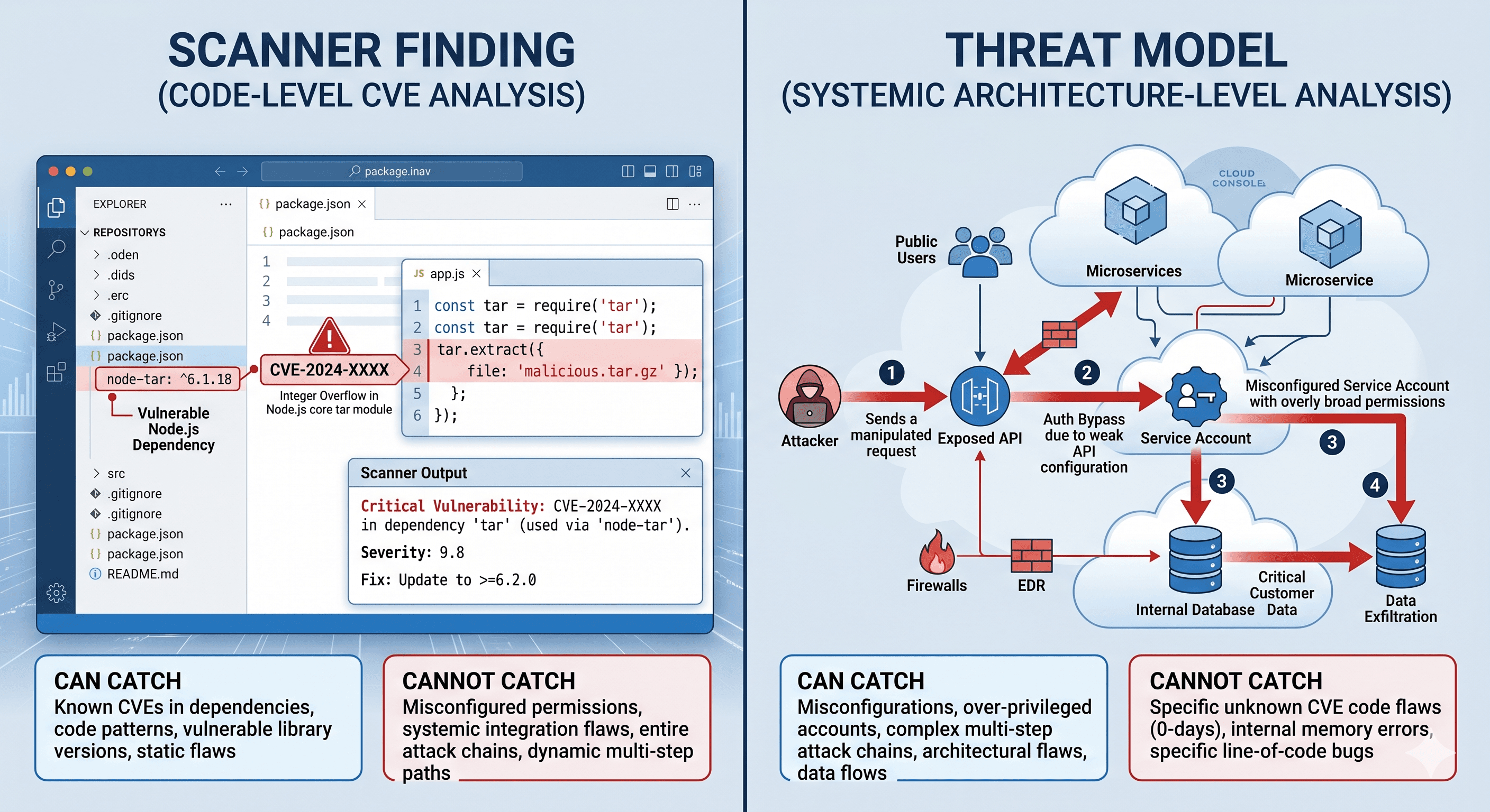 Scanner vs Threat Modeling comparison