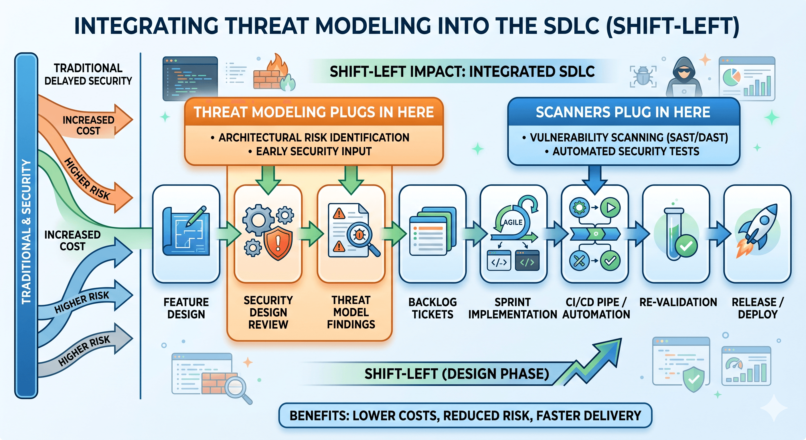 Threat modeling integrated into SDLC